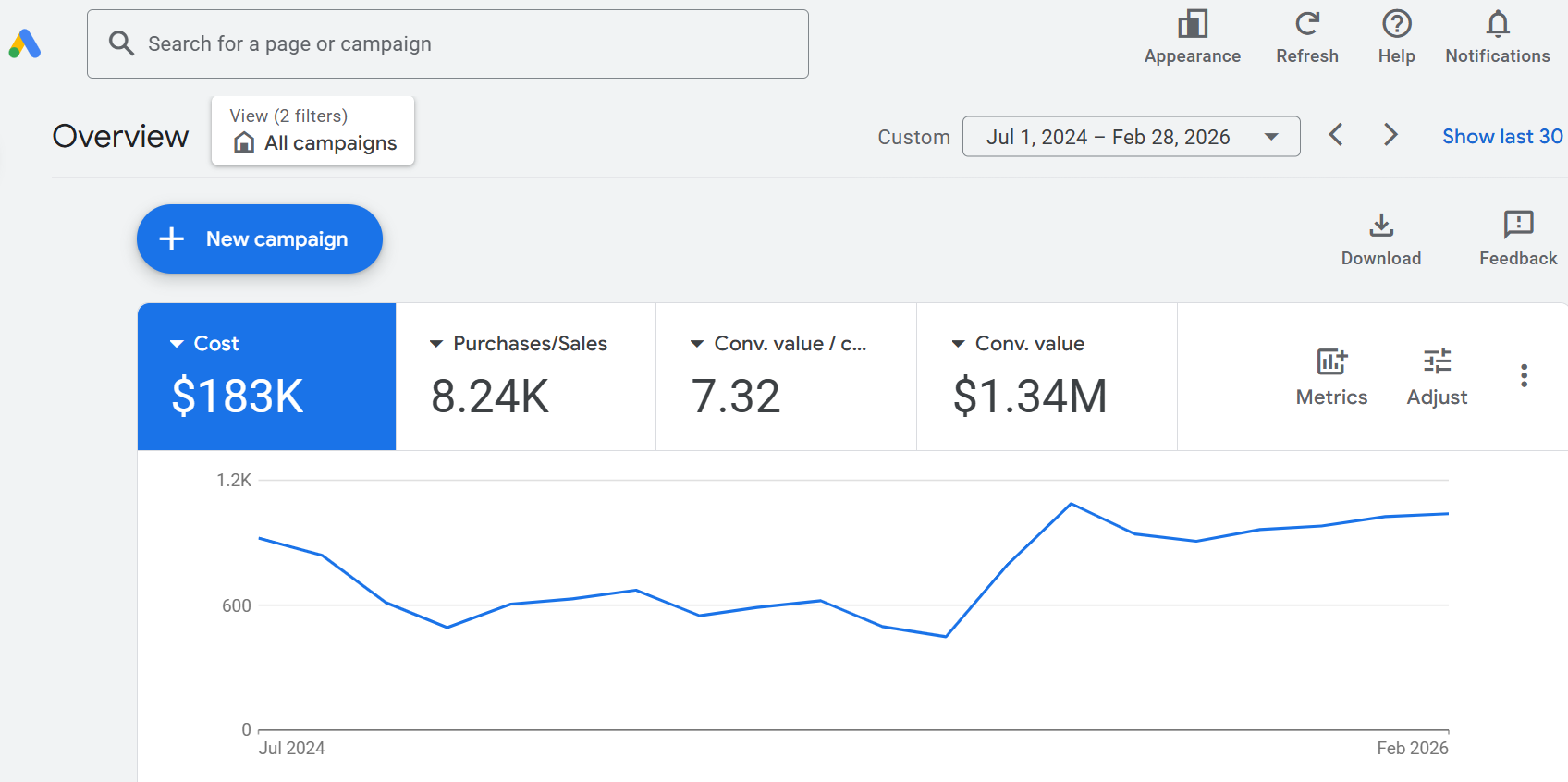 Google Ads Results - 183K Sales - 2 Years